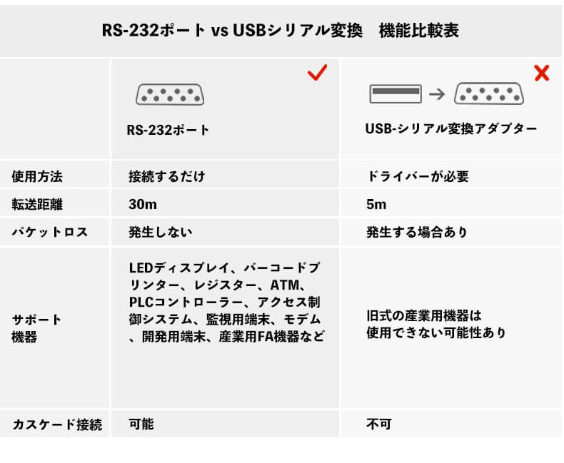 RS-232ポート vs USBシリアル変換機能比較表