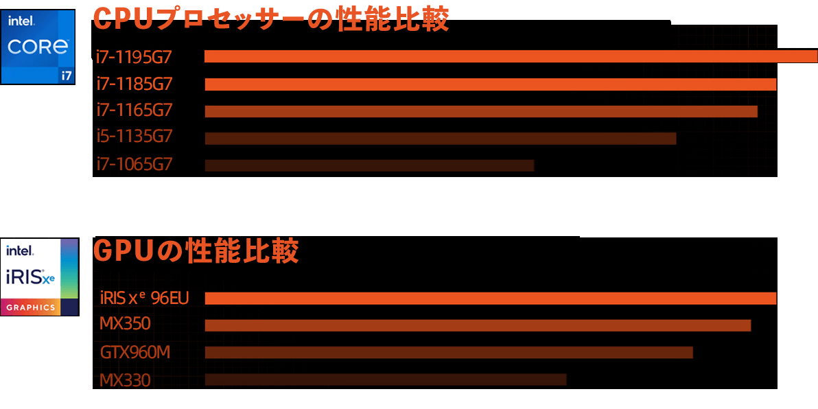 CPU GPUプロセッサーの性能比較